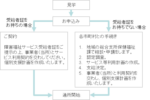 登録までの流れ